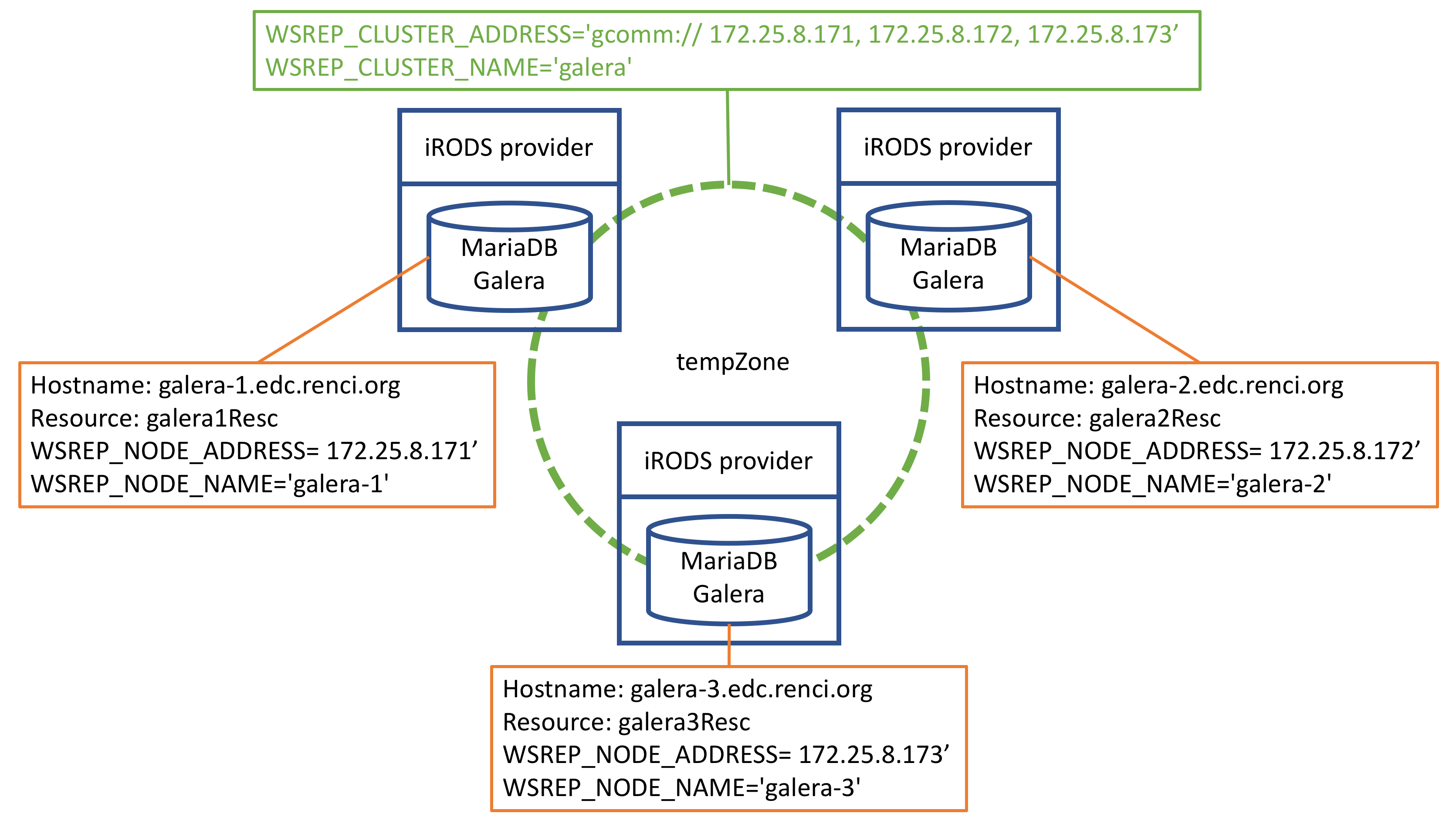 Galera testbed